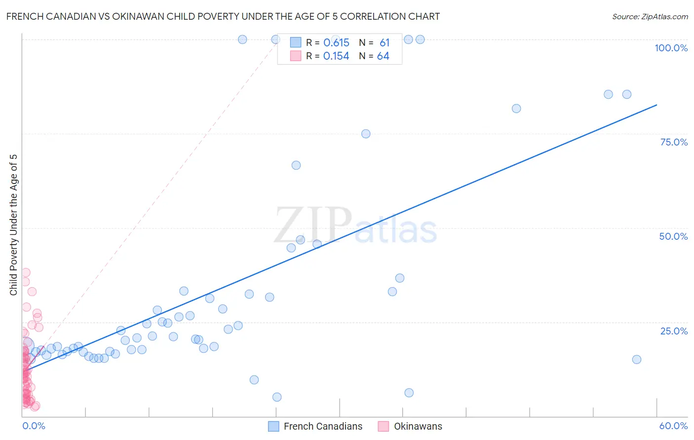 French Canadian vs Okinawan Child Poverty Under the Age of 5