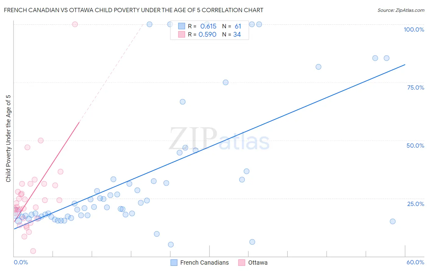 French Canadian vs Ottawa Child Poverty Under the Age of 5