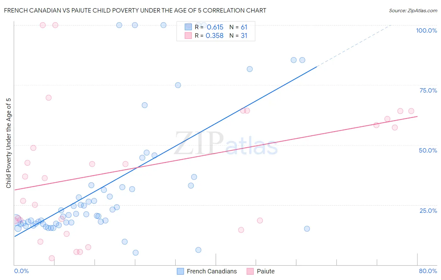 French Canadian vs Paiute Child Poverty Under the Age of 5