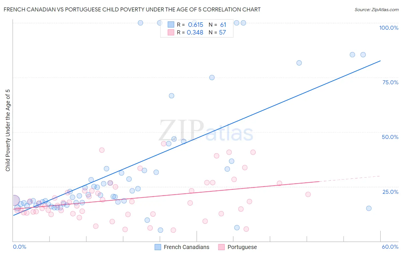 French Canadian vs Portuguese Child Poverty Under the Age of 5