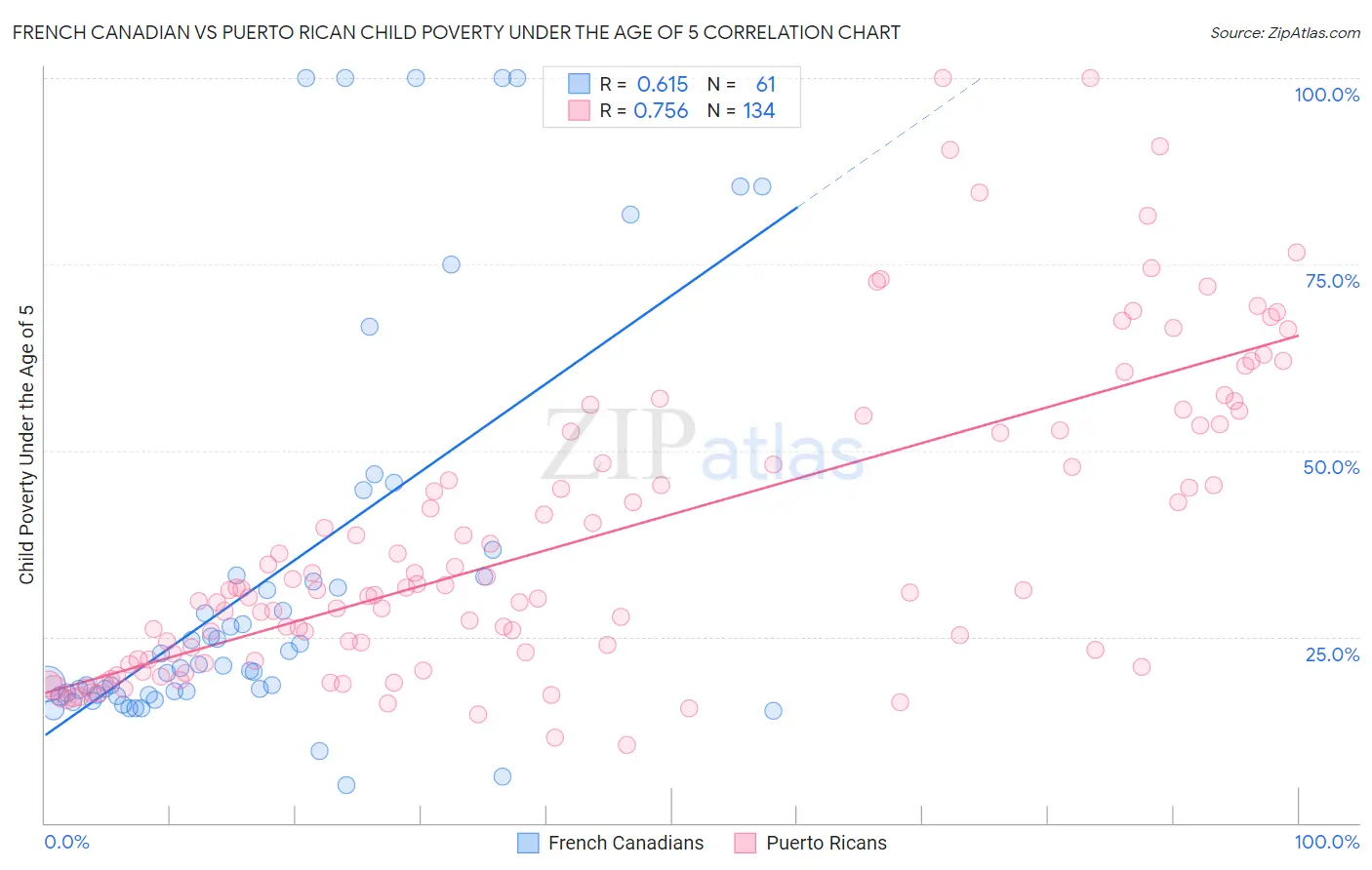 French Canadian vs Puerto Rican Child Poverty Under the Age of 5