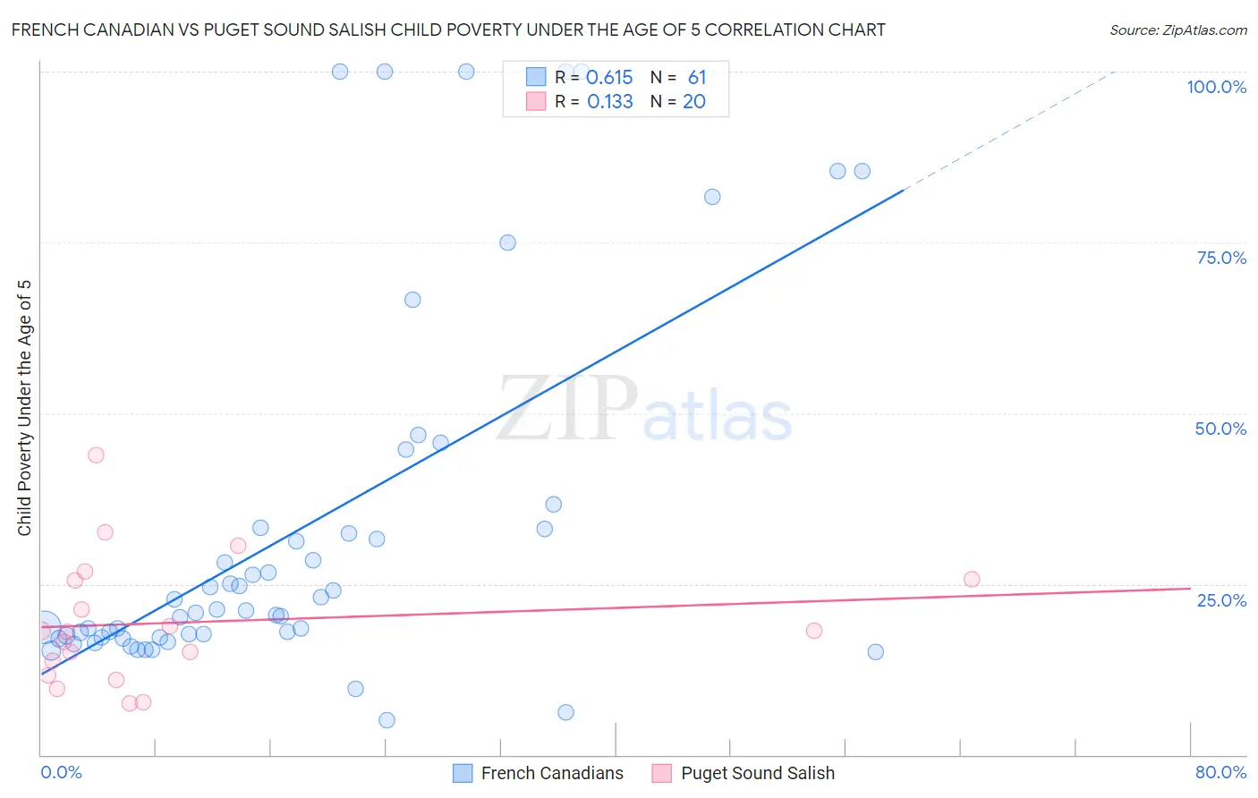 French Canadian vs Puget Sound Salish Child Poverty Under the Age of 5