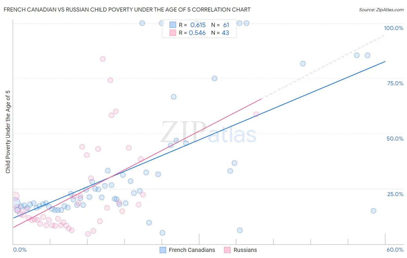 French Canadian vs Russian Child Poverty Under the Age of 5