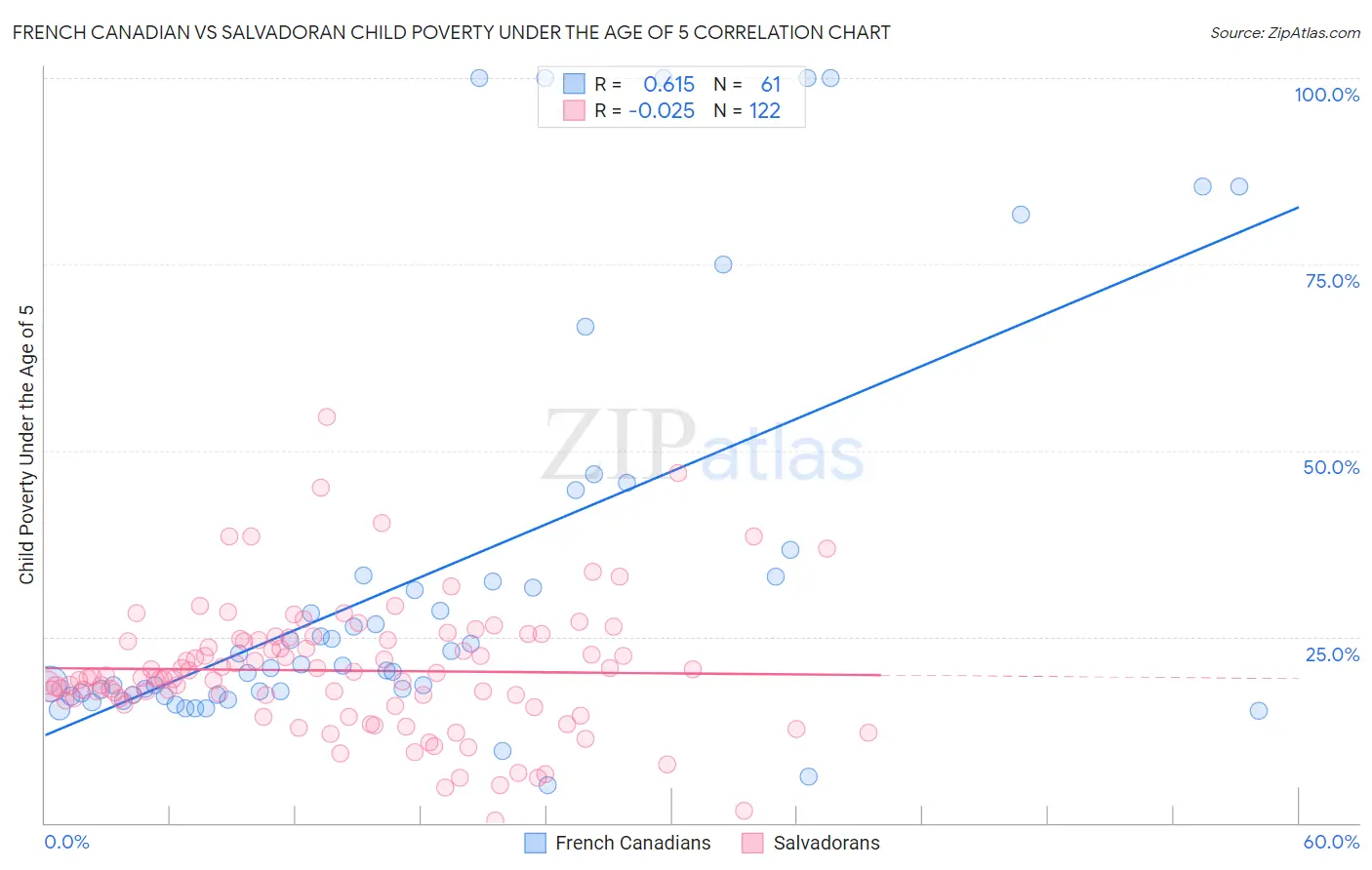 French Canadian vs Salvadoran Child Poverty Under the Age of 5