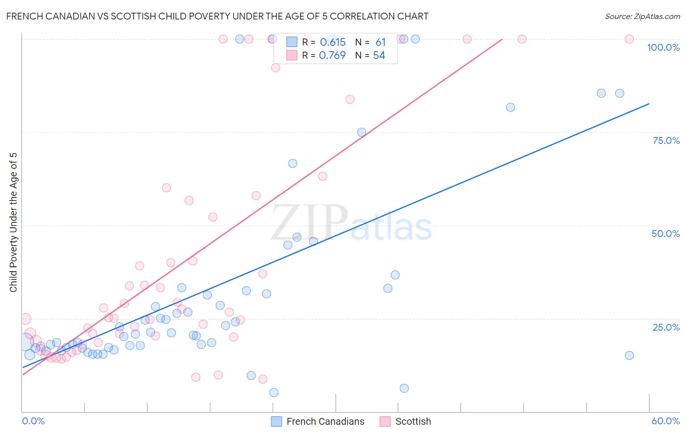 French Canadian vs Scottish Child Poverty Under the Age of 5