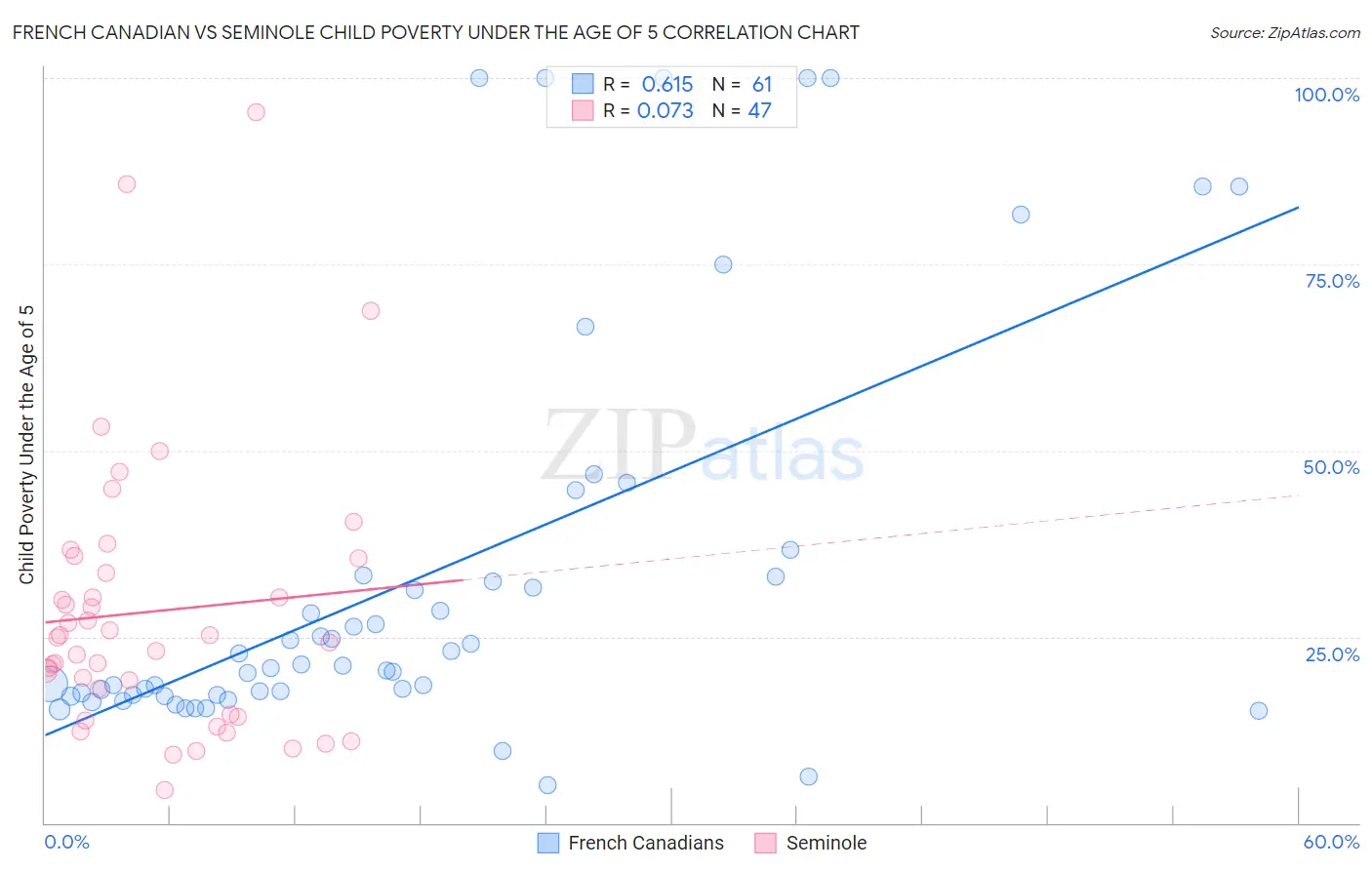 French Canadian vs Seminole Child Poverty Under the Age of 5