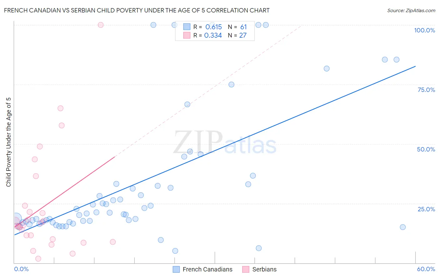 French Canadian vs Serbian Child Poverty Under the Age of 5