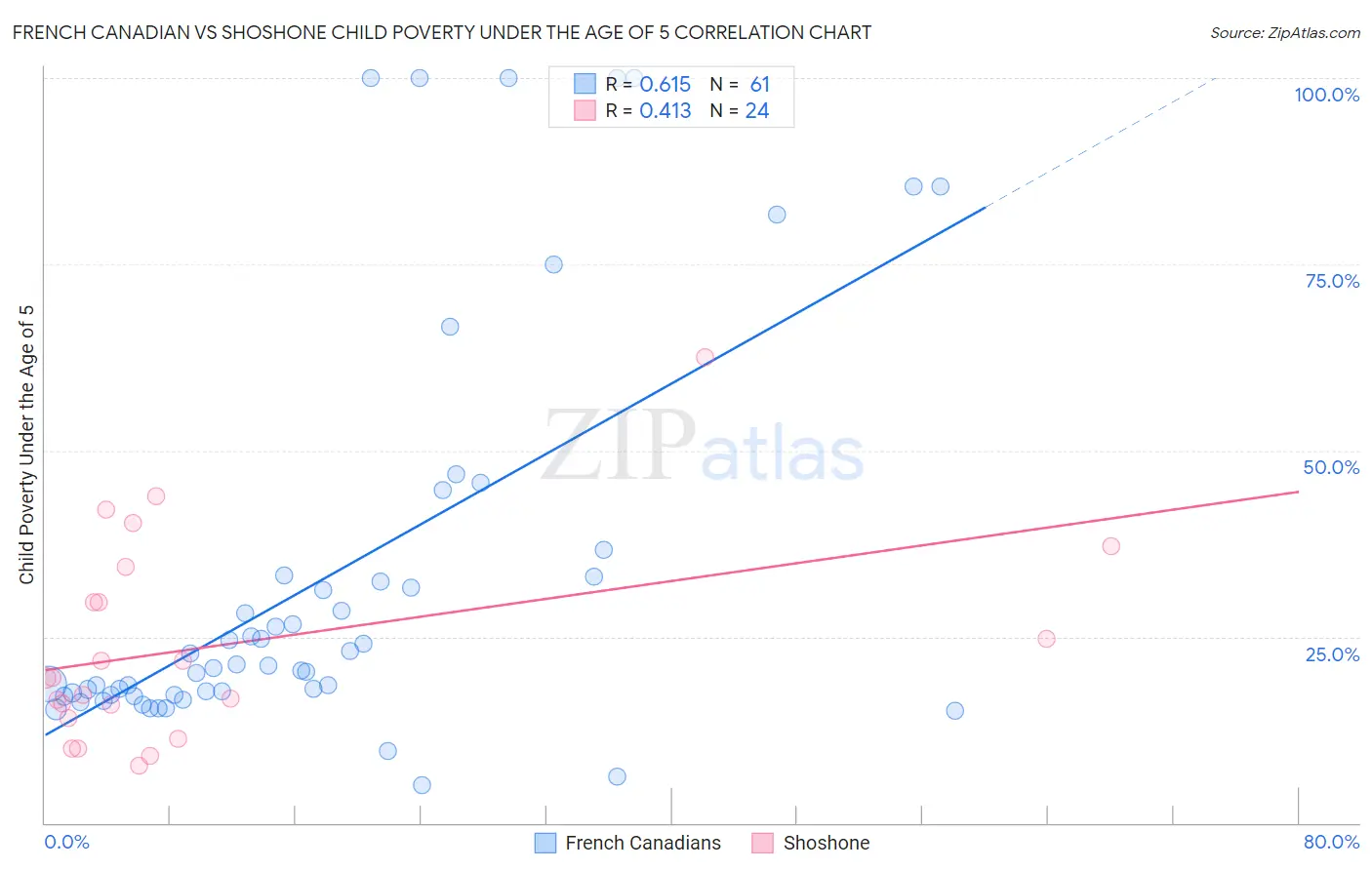 French Canadian vs Shoshone Child Poverty Under the Age of 5