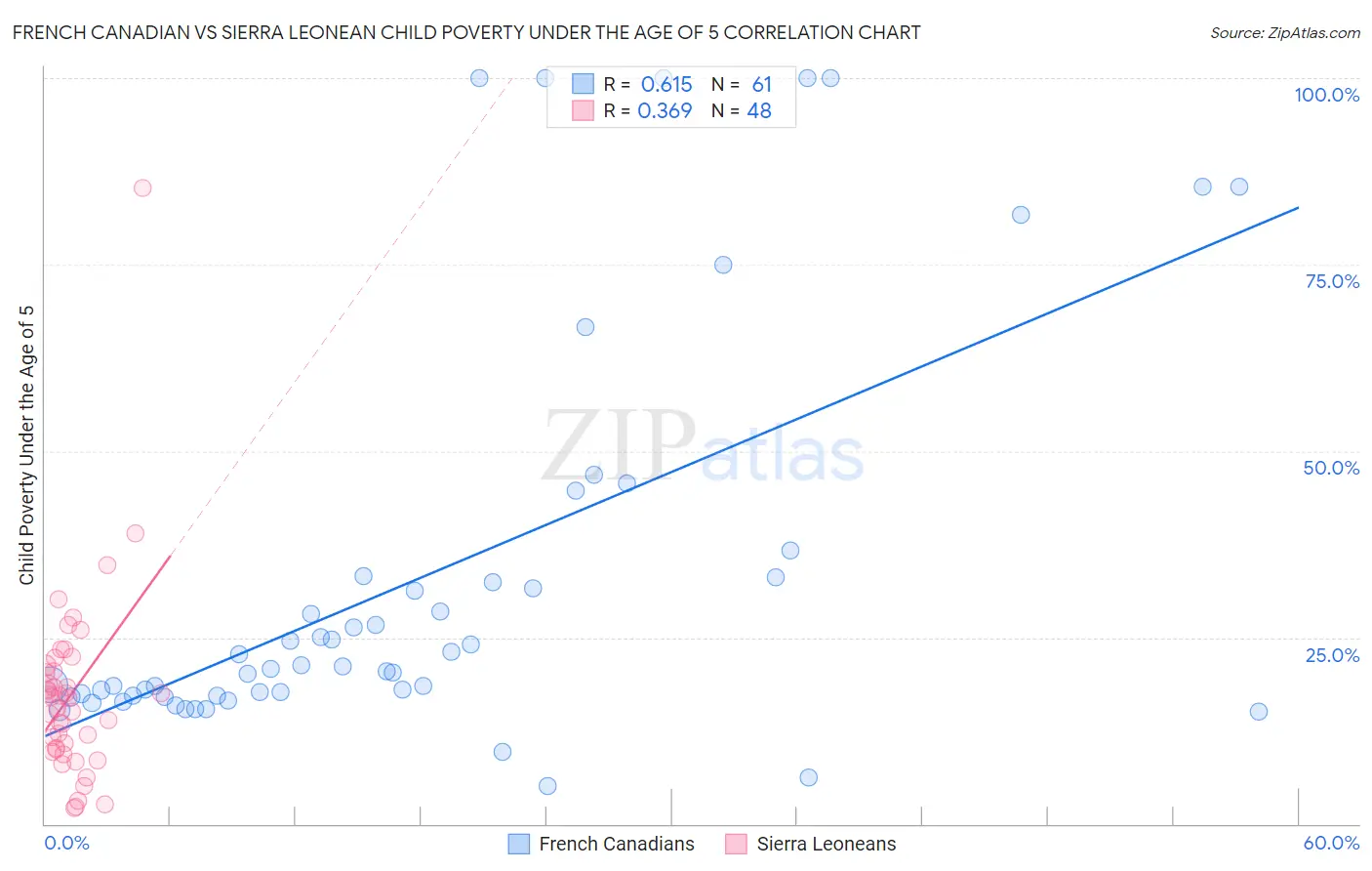 French Canadian vs Sierra Leonean Child Poverty Under the Age of 5