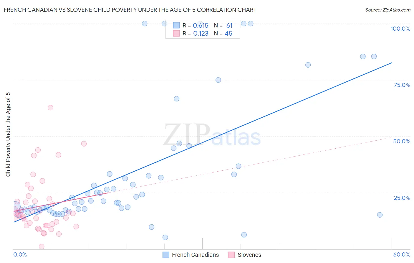 French Canadian vs Slovene Child Poverty Under the Age of 5