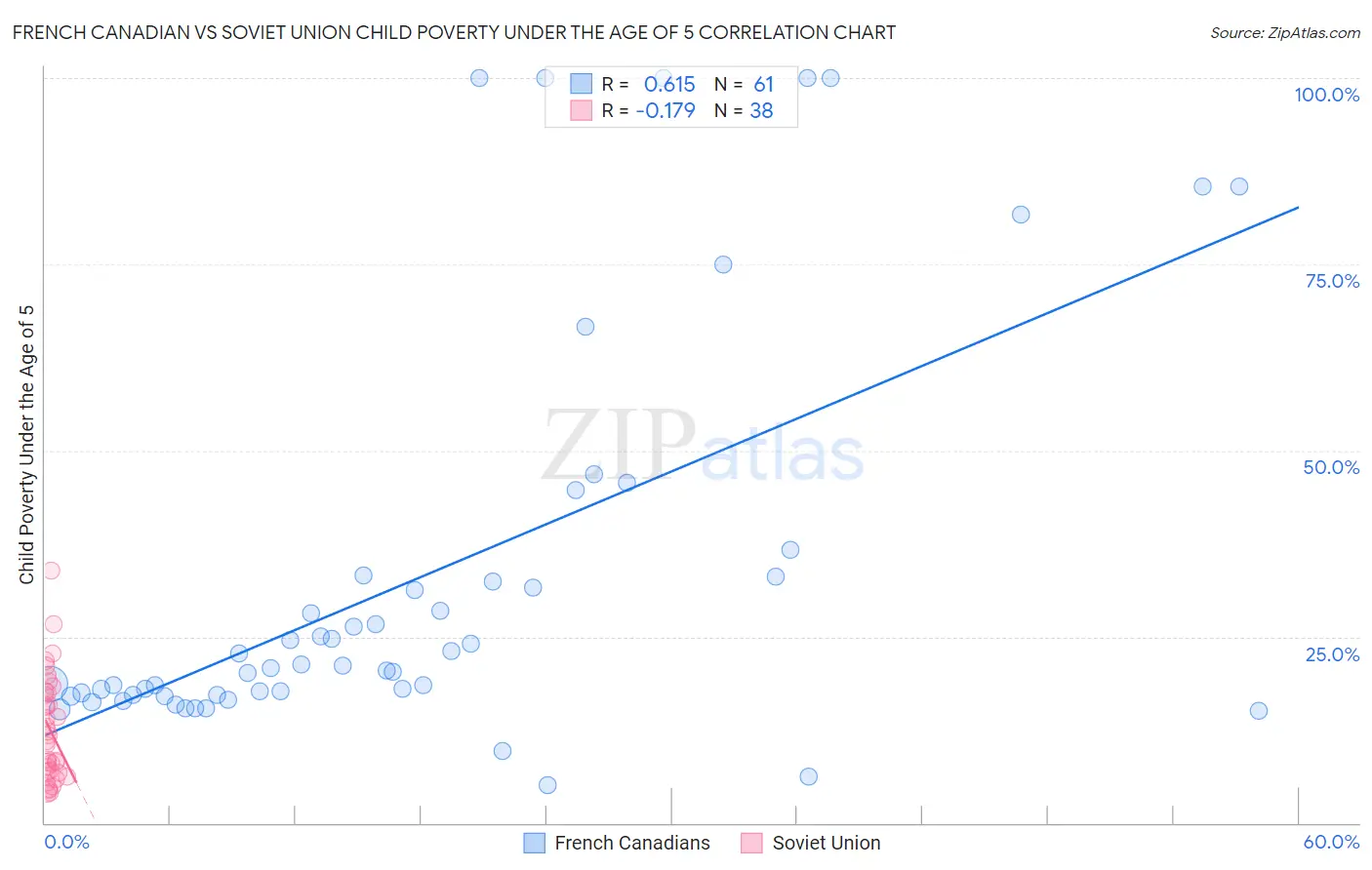 French Canadian vs Soviet Union Child Poverty Under the Age of 5