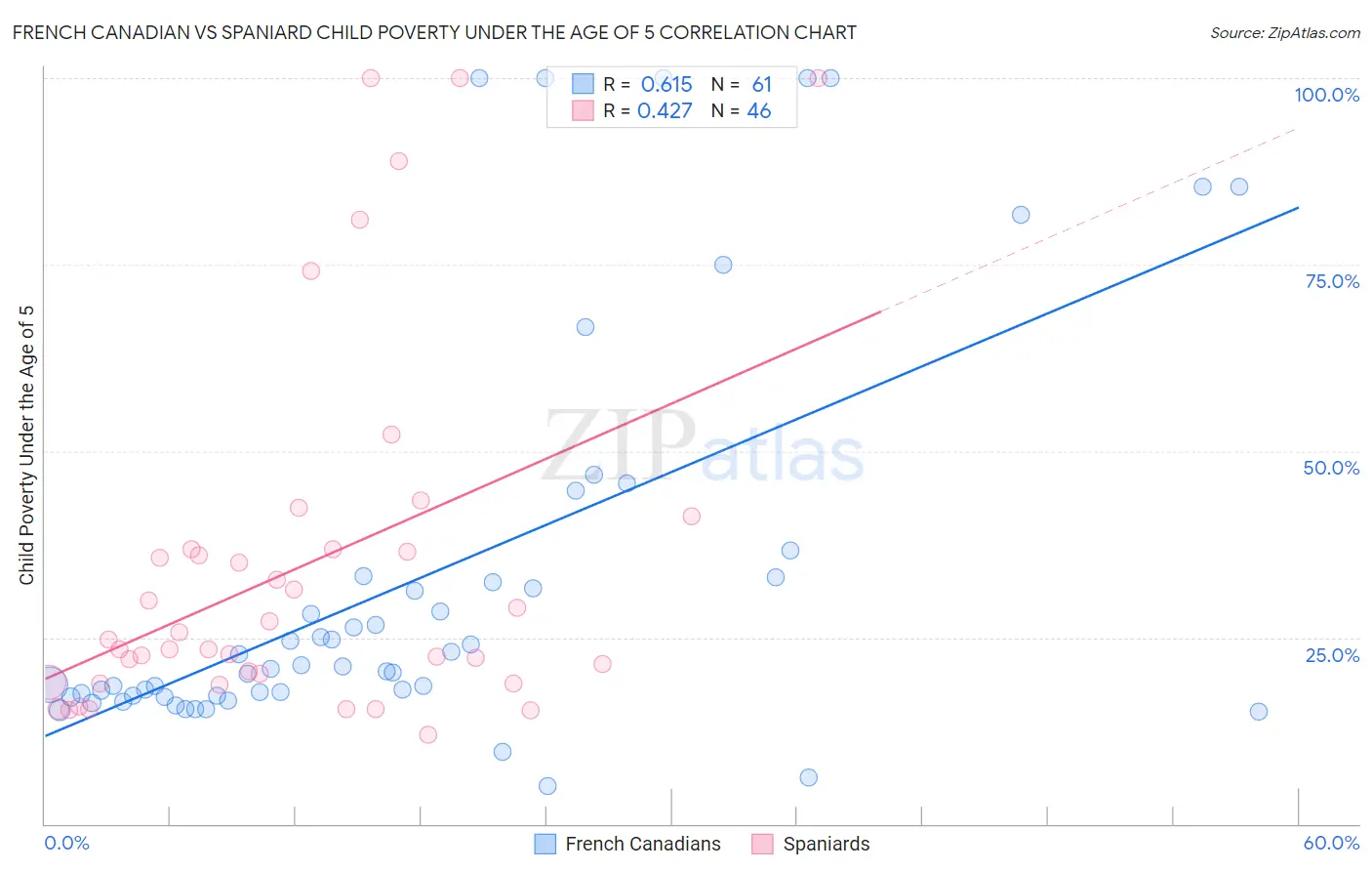 French Canadian vs Spaniard Child Poverty Under the Age of 5