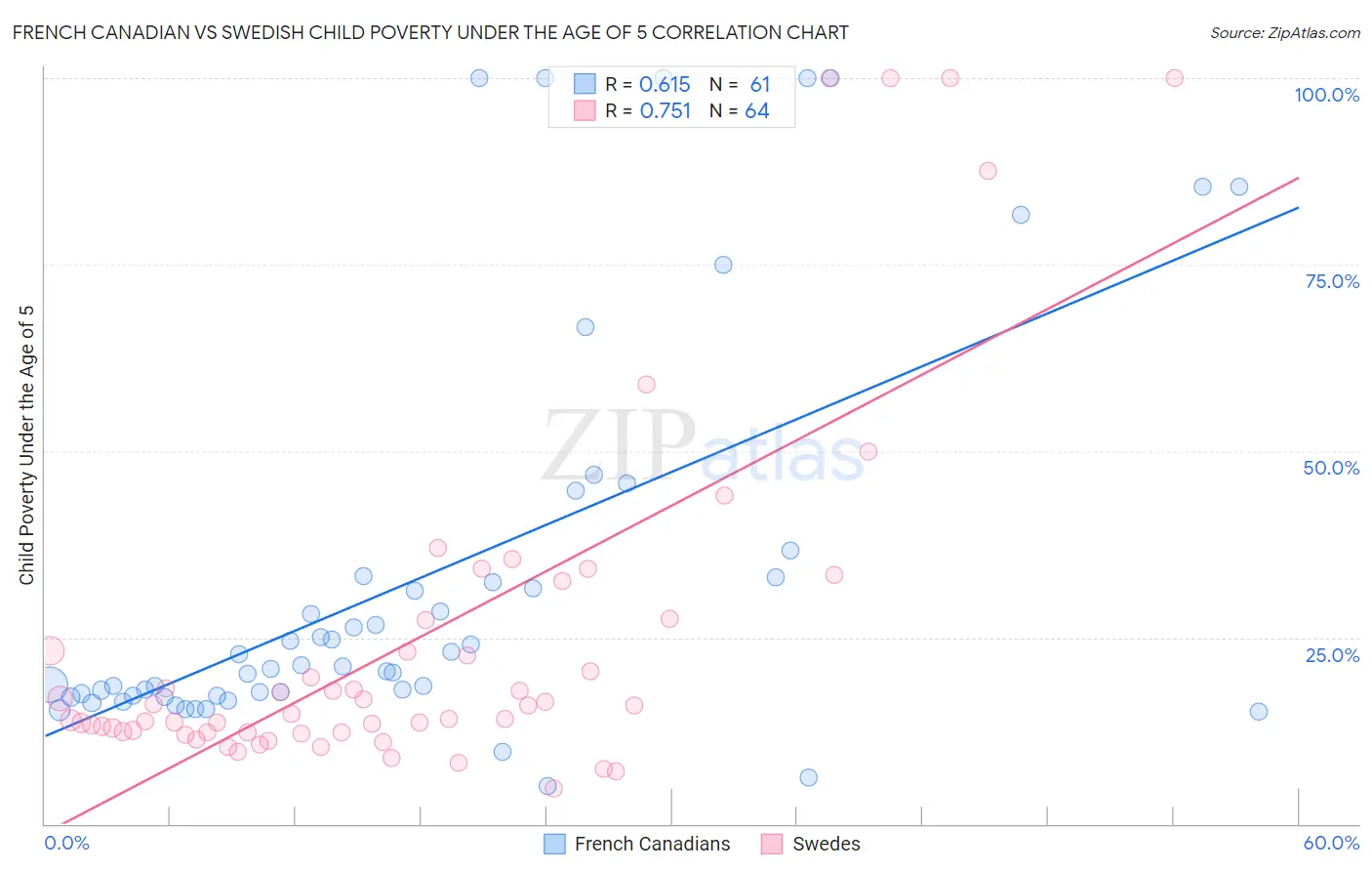 French Canadian vs Swedish Child Poverty Under the Age of 5