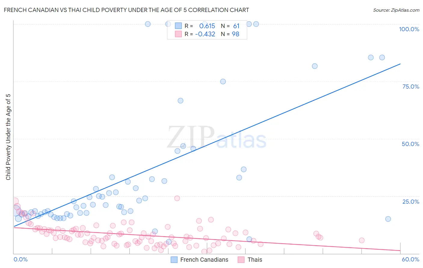 French Canadian vs Thai Child Poverty Under the Age of 5