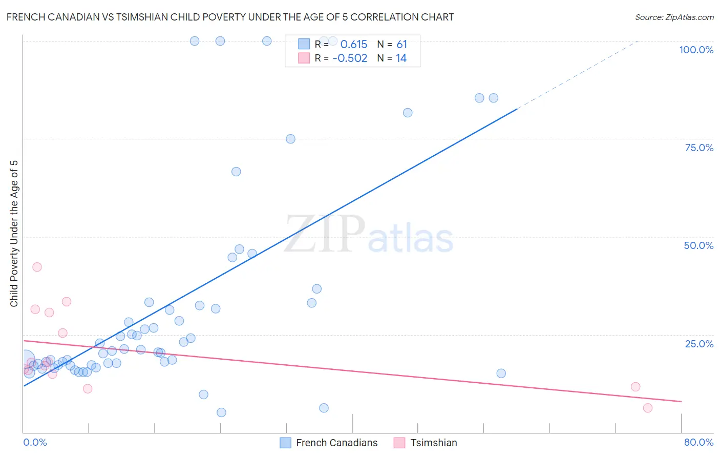 French Canadian vs Tsimshian Child Poverty Under the Age of 5