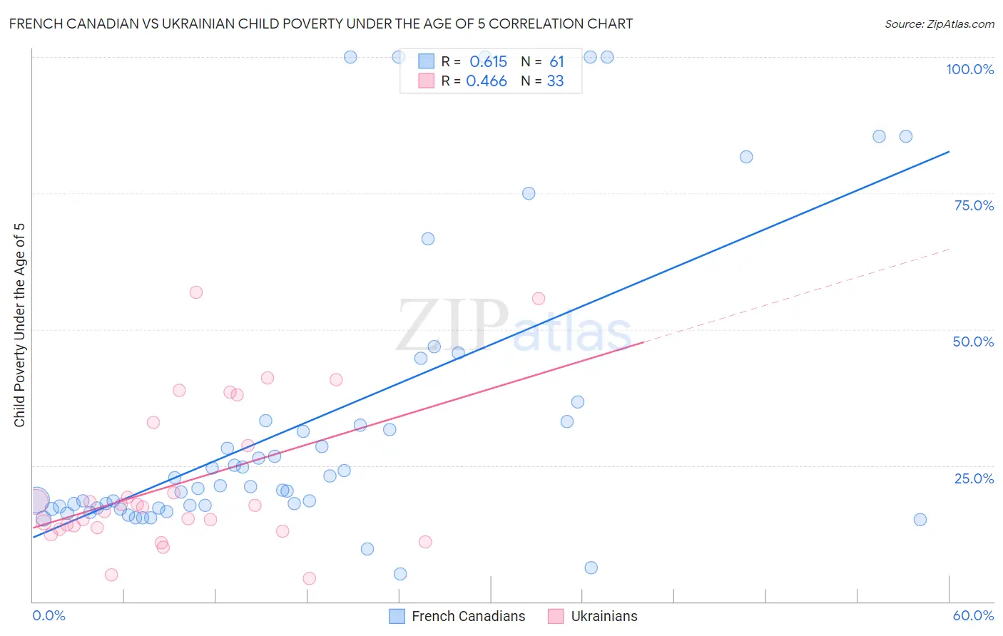 French Canadian vs Ukrainian Child Poverty Under the Age of 5