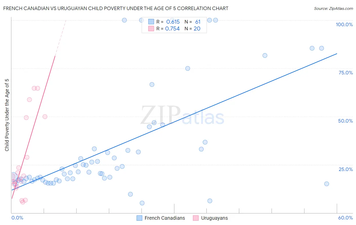 French Canadian vs Uruguayan Child Poverty Under the Age of 5