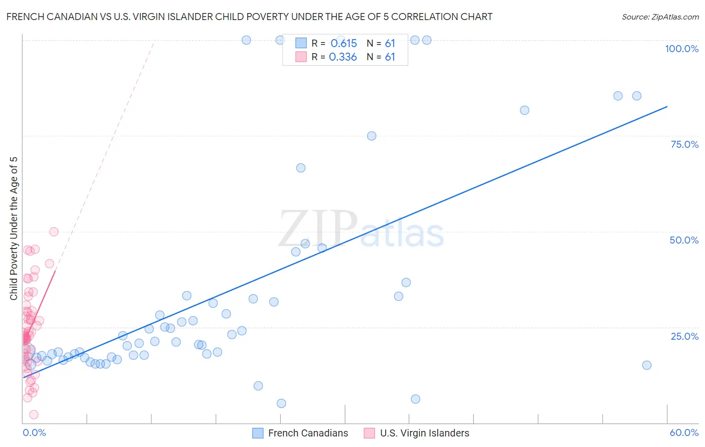 French Canadian vs U.S. Virgin Islander Child Poverty Under the Age of 5