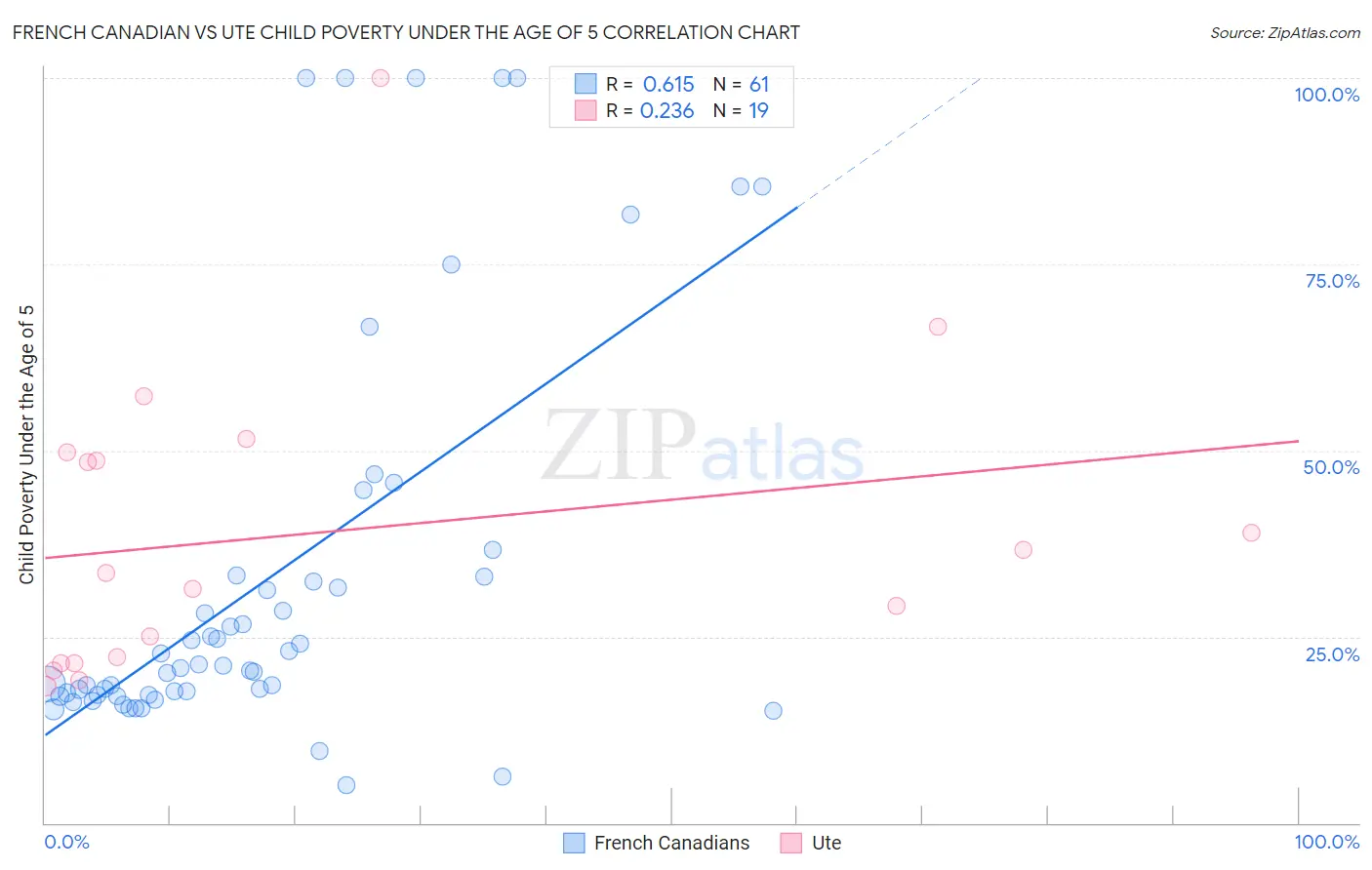 French Canadian vs Ute Child Poverty Under the Age of 5