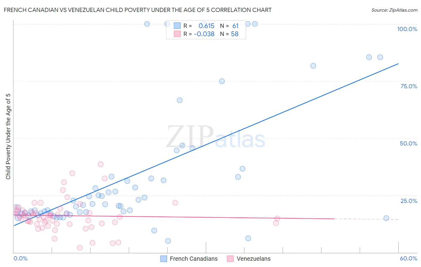 French Canadian vs Venezuelan Child Poverty Under the Age of 5