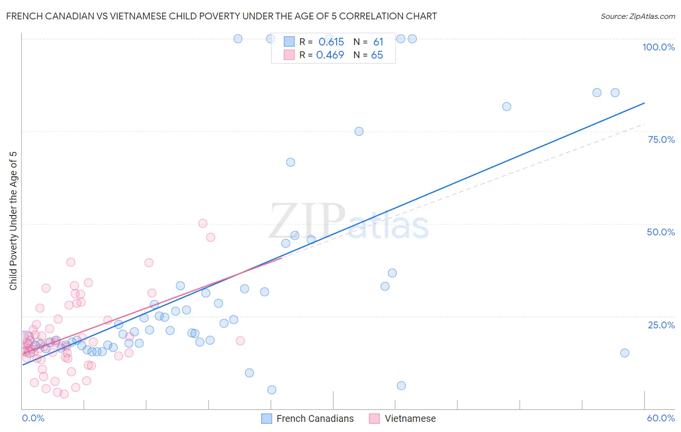 French Canadian vs Vietnamese Child Poverty Under the Age of 5