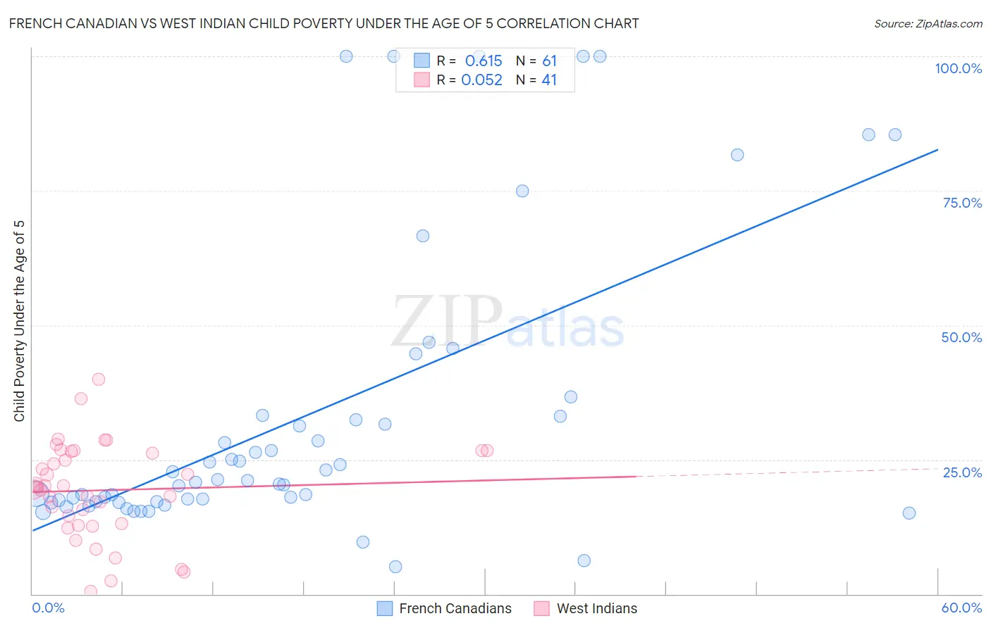 French Canadian vs West Indian Child Poverty Under the Age of 5