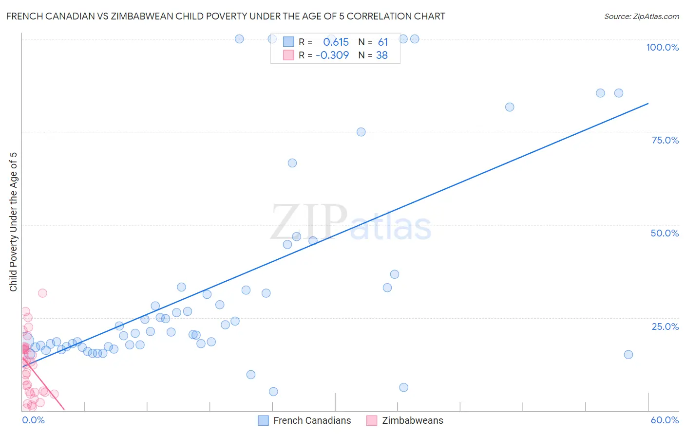 French Canadian vs Zimbabwean Child Poverty Under the Age of 5