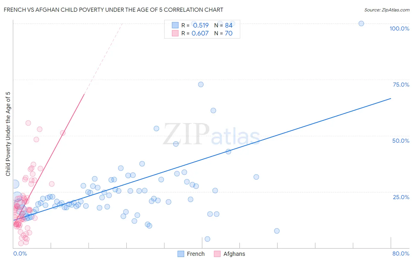 French vs Afghan Child Poverty Under the Age of 5