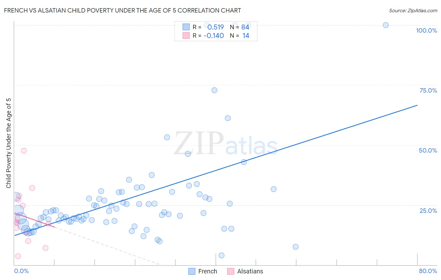 French vs Alsatian Child Poverty Under the Age of 5