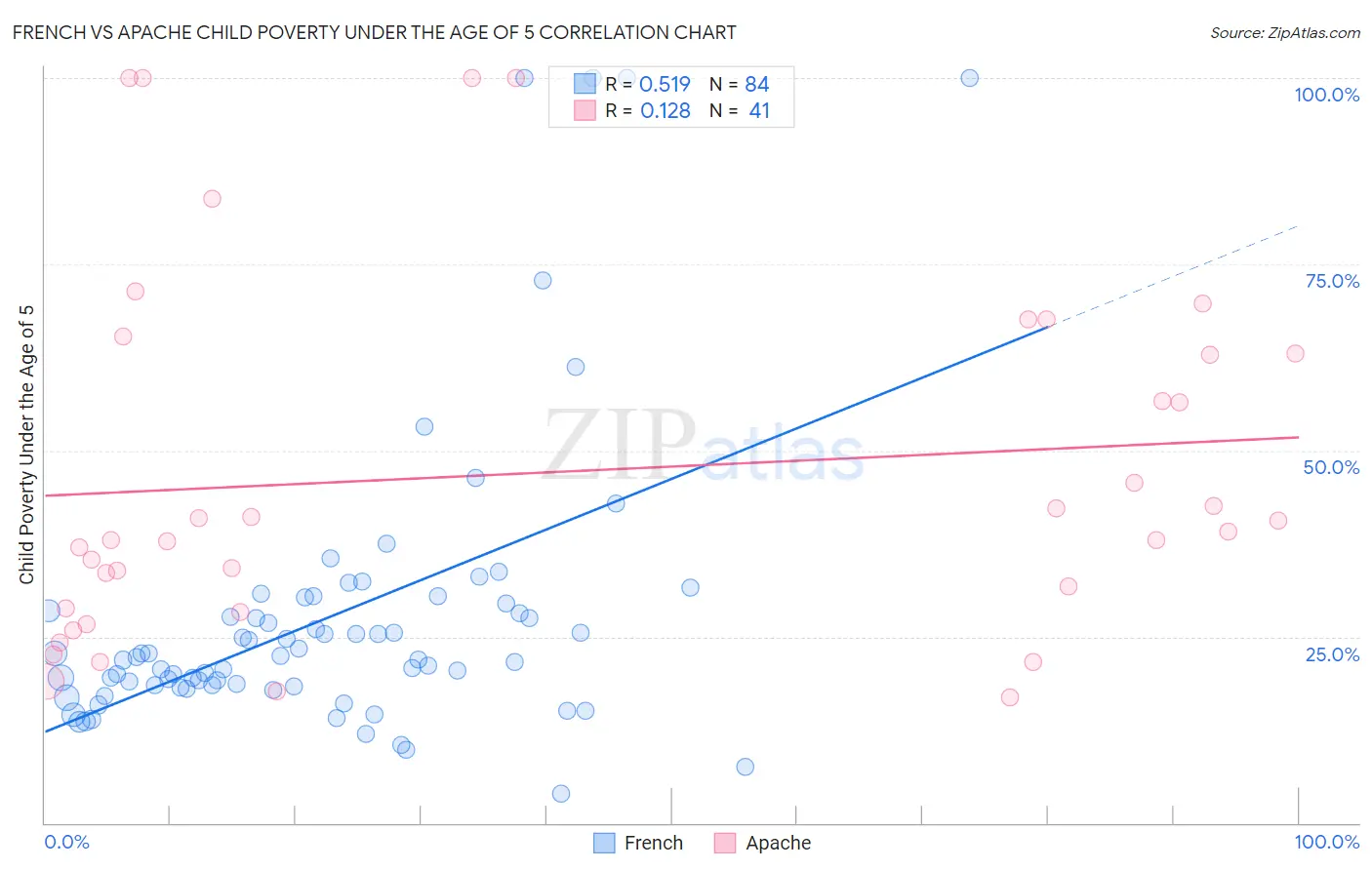 French vs Apache Child Poverty Under the Age of 5