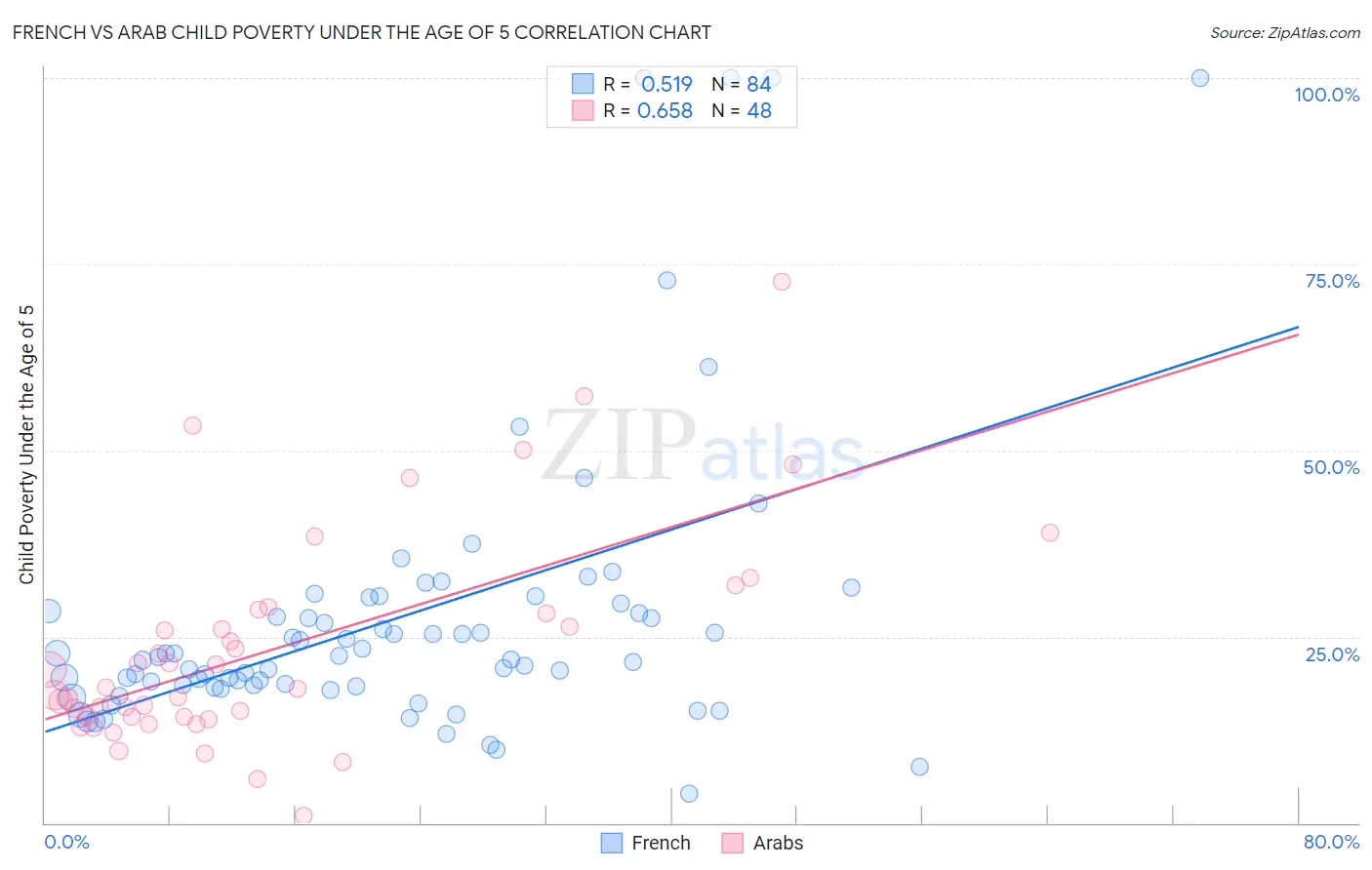 French vs Arab Child Poverty Under the Age of 5