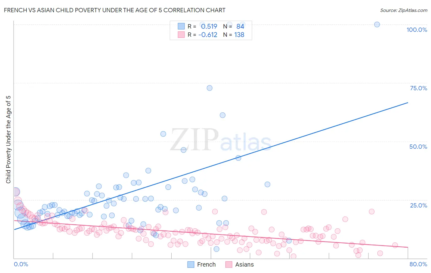 French vs Asian Child Poverty Under the Age of 5