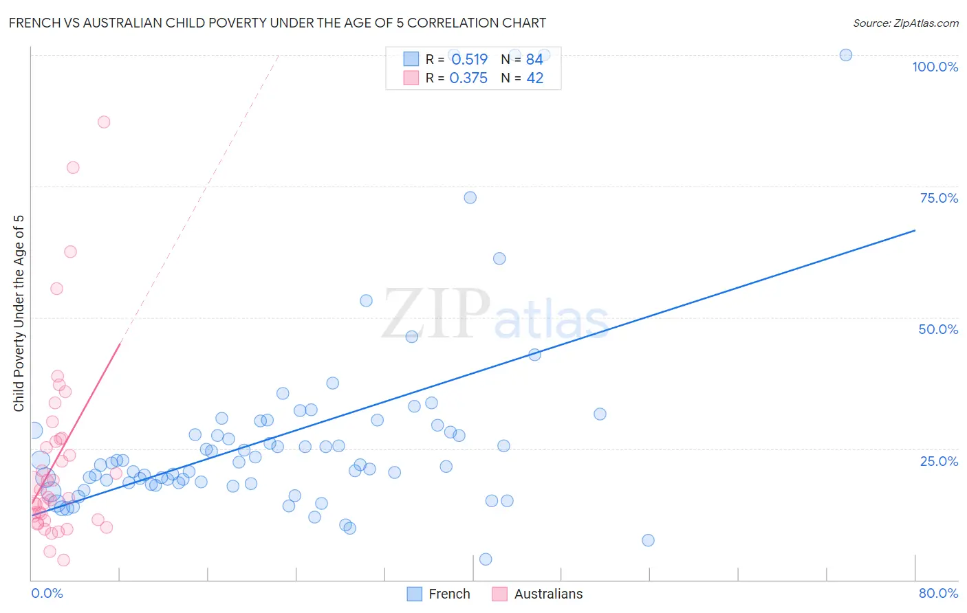 French vs Australian Child Poverty Under the Age of 5