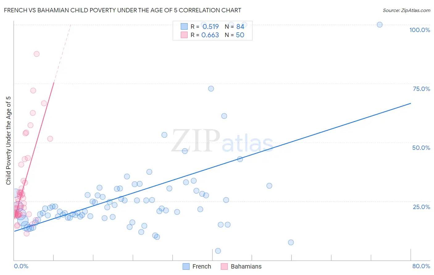 French vs Bahamian Child Poverty Under the Age of 5