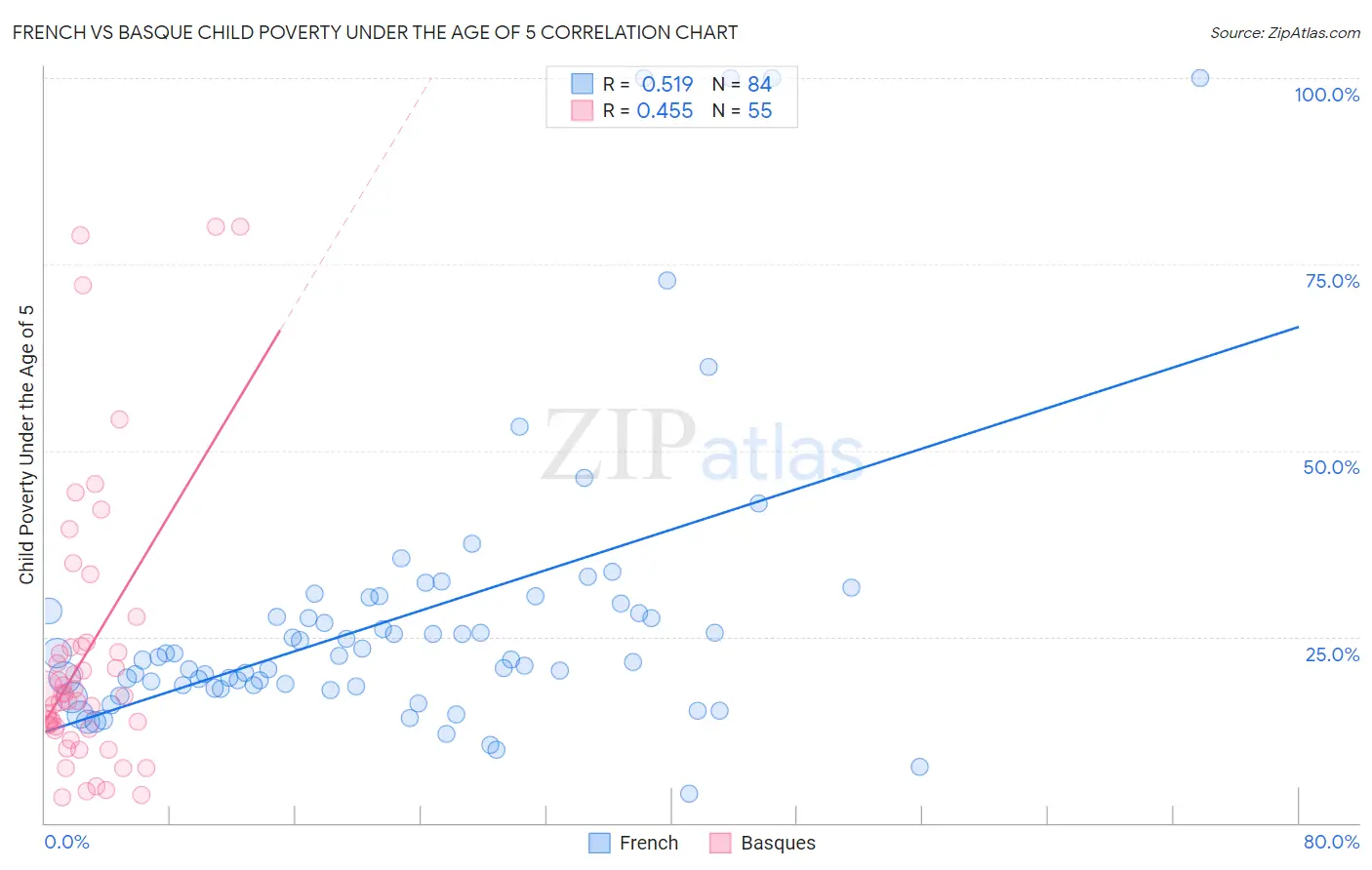 French vs Basque Child Poverty Under the Age of 5