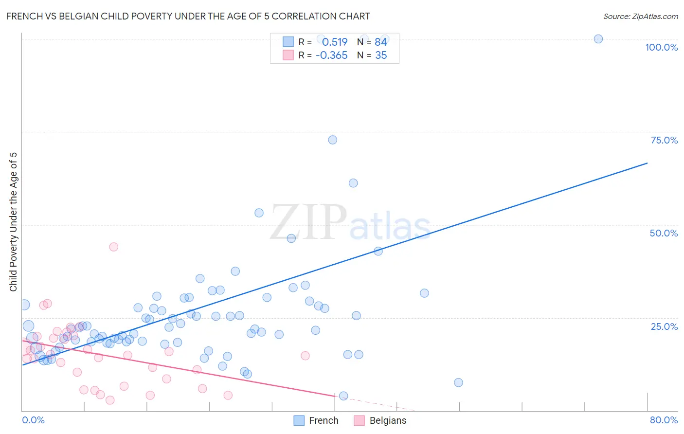 French vs Belgian Child Poverty Under the Age of 5