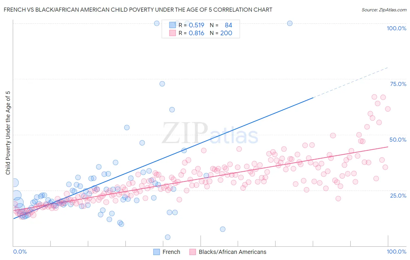French vs Black/African American Child Poverty Under the Age of 5