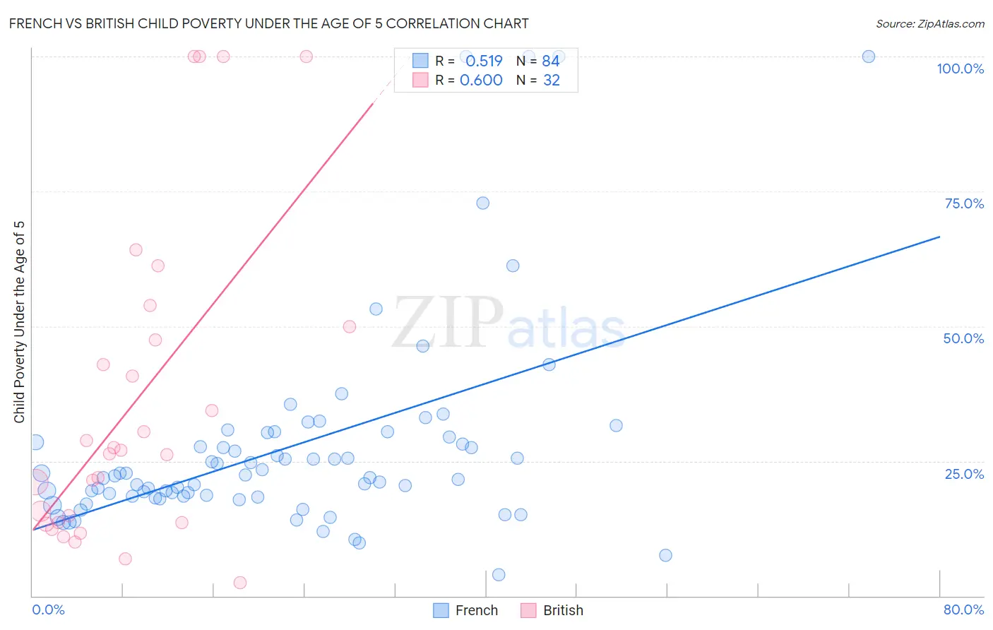 French vs British Child Poverty Under the Age of 5