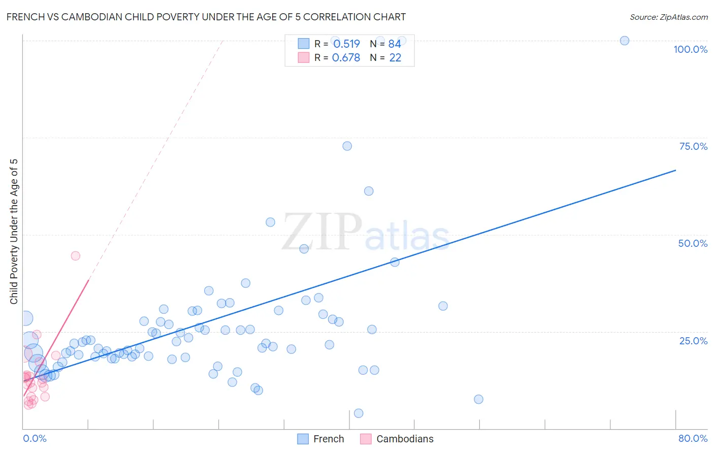 French vs Cambodian Child Poverty Under the Age of 5