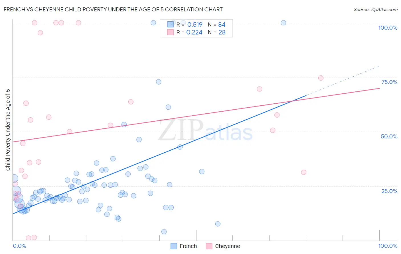 French vs Cheyenne Child Poverty Under the Age of 5