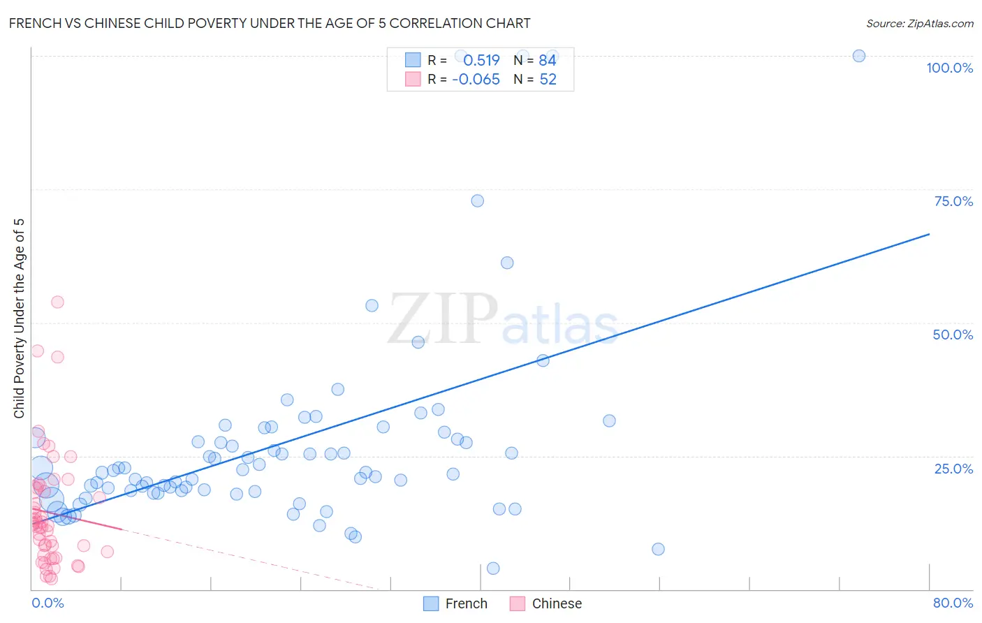 French vs Chinese Child Poverty Under the Age of 5