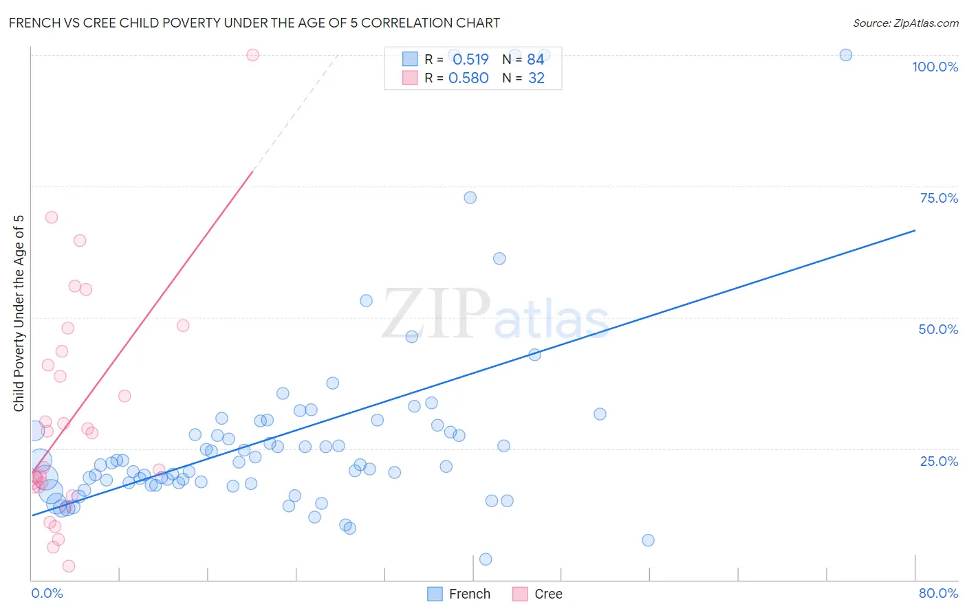 French vs Cree Child Poverty Under the Age of 5