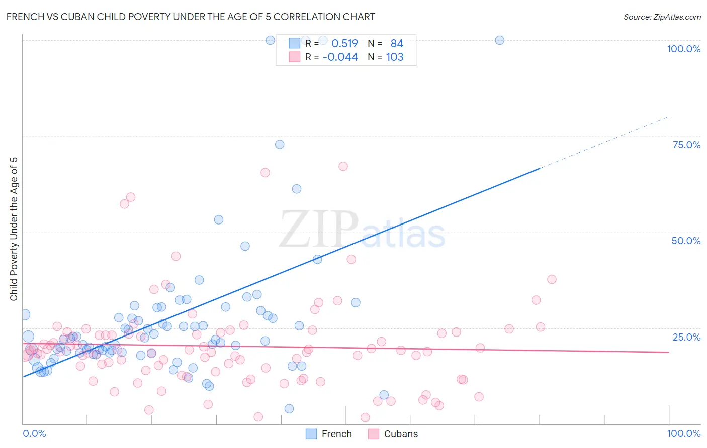 French vs Cuban Child Poverty Under the Age of 5
