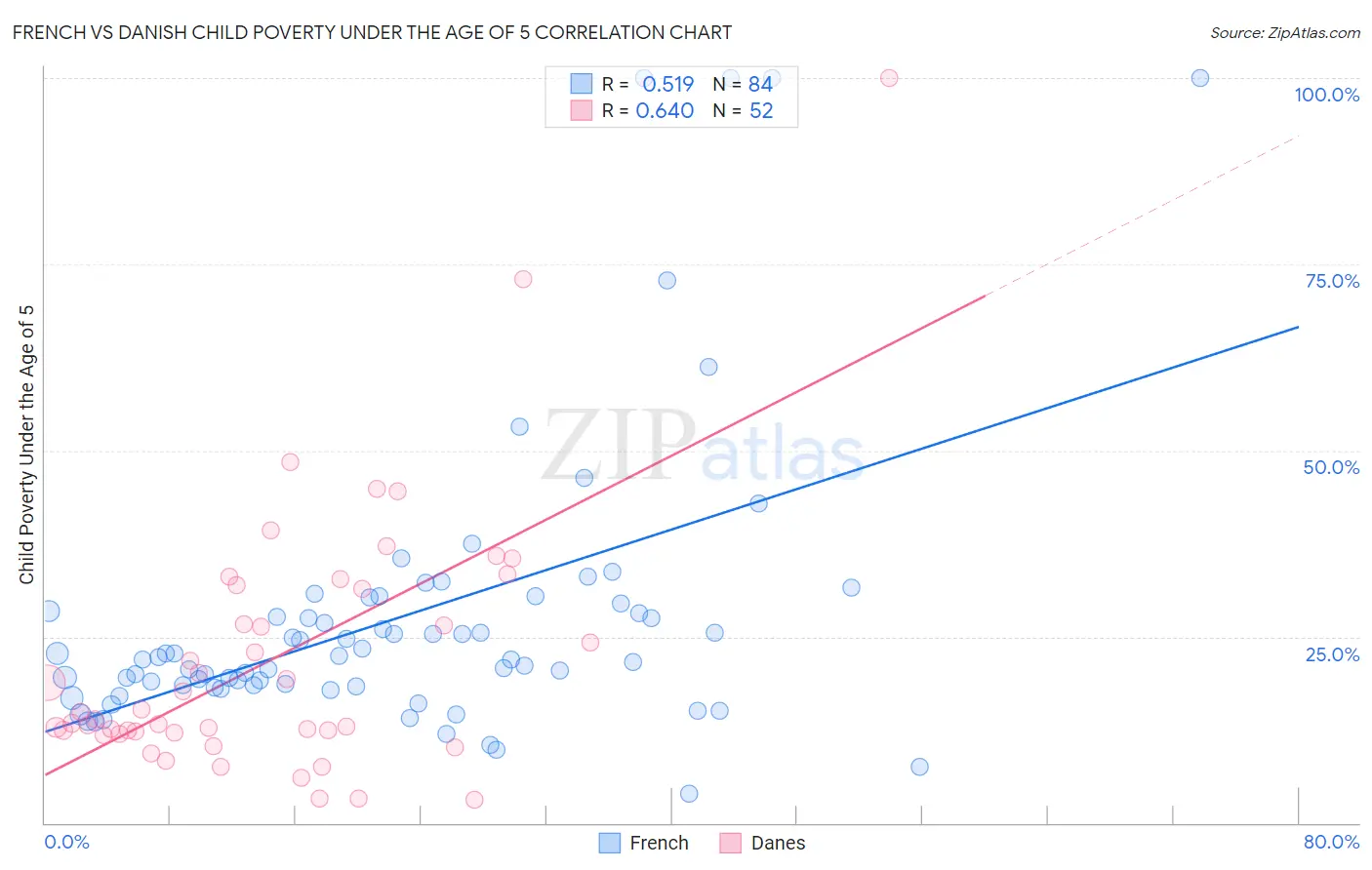 French vs Danish Child Poverty Under the Age of 5