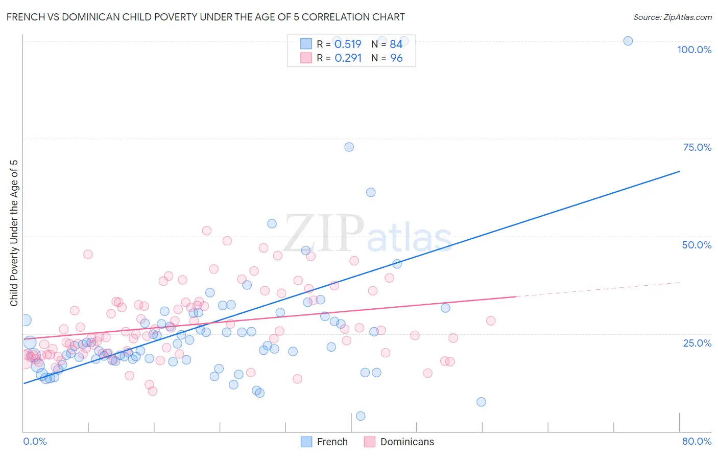 French vs Dominican Child Poverty Under the Age of 5