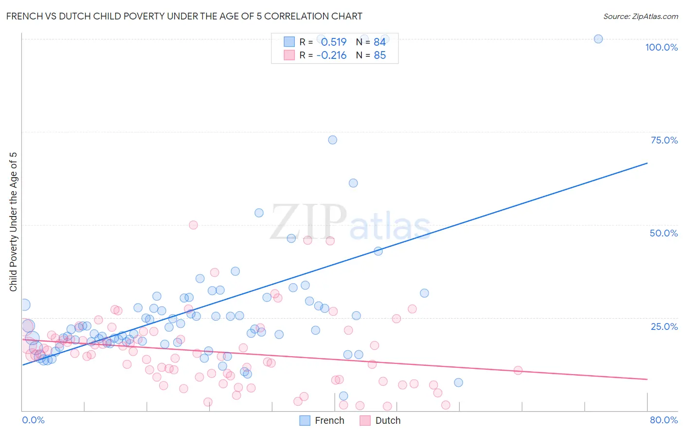 French vs Dutch Child Poverty Under the Age of 5