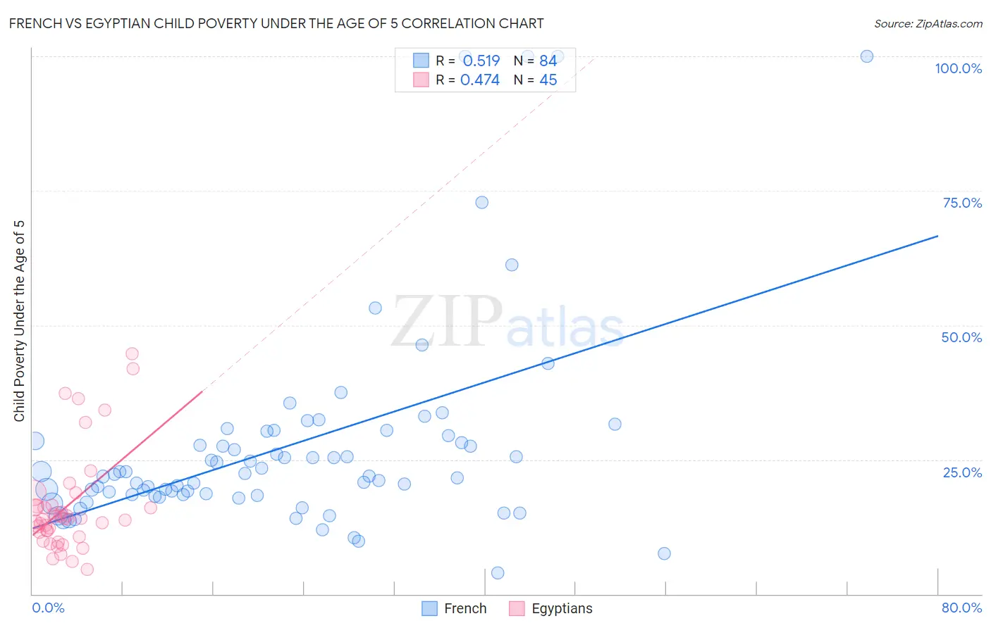 French vs Egyptian Child Poverty Under the Age of 5