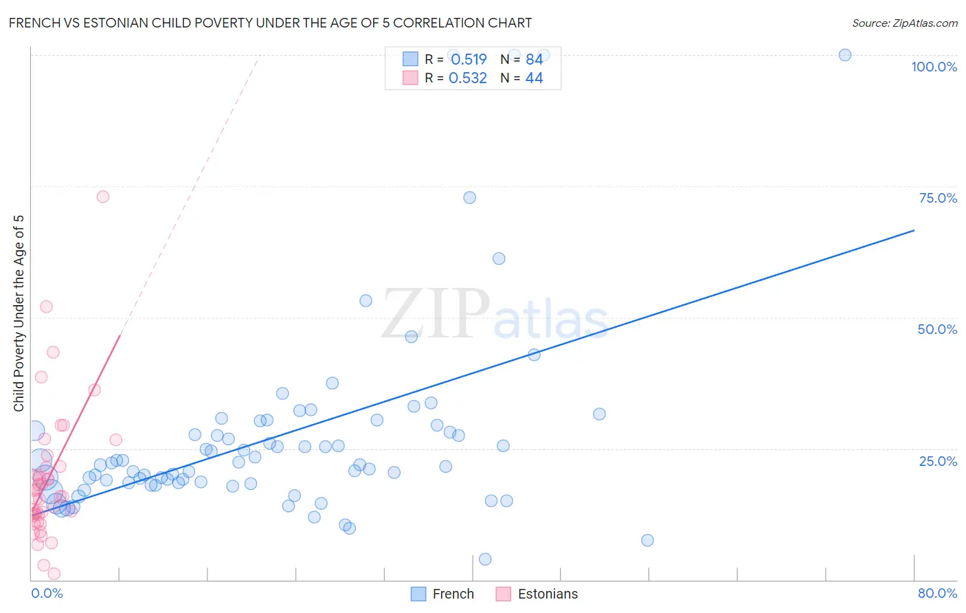 French vs Estonian Child Poverty Under the Age of 5