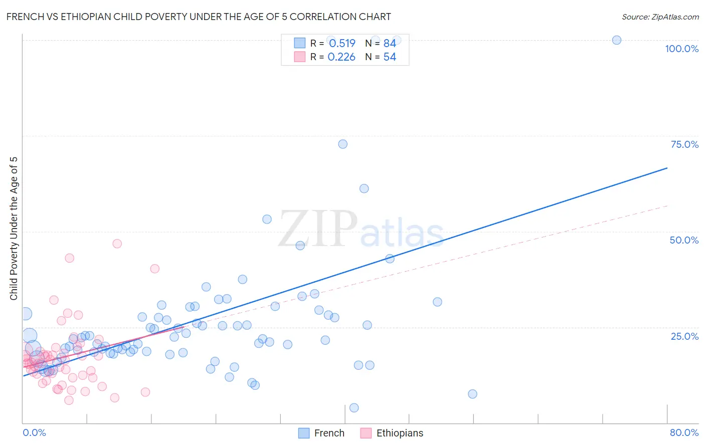 French vs Ethiopian Child Poverty Under the Age of 5