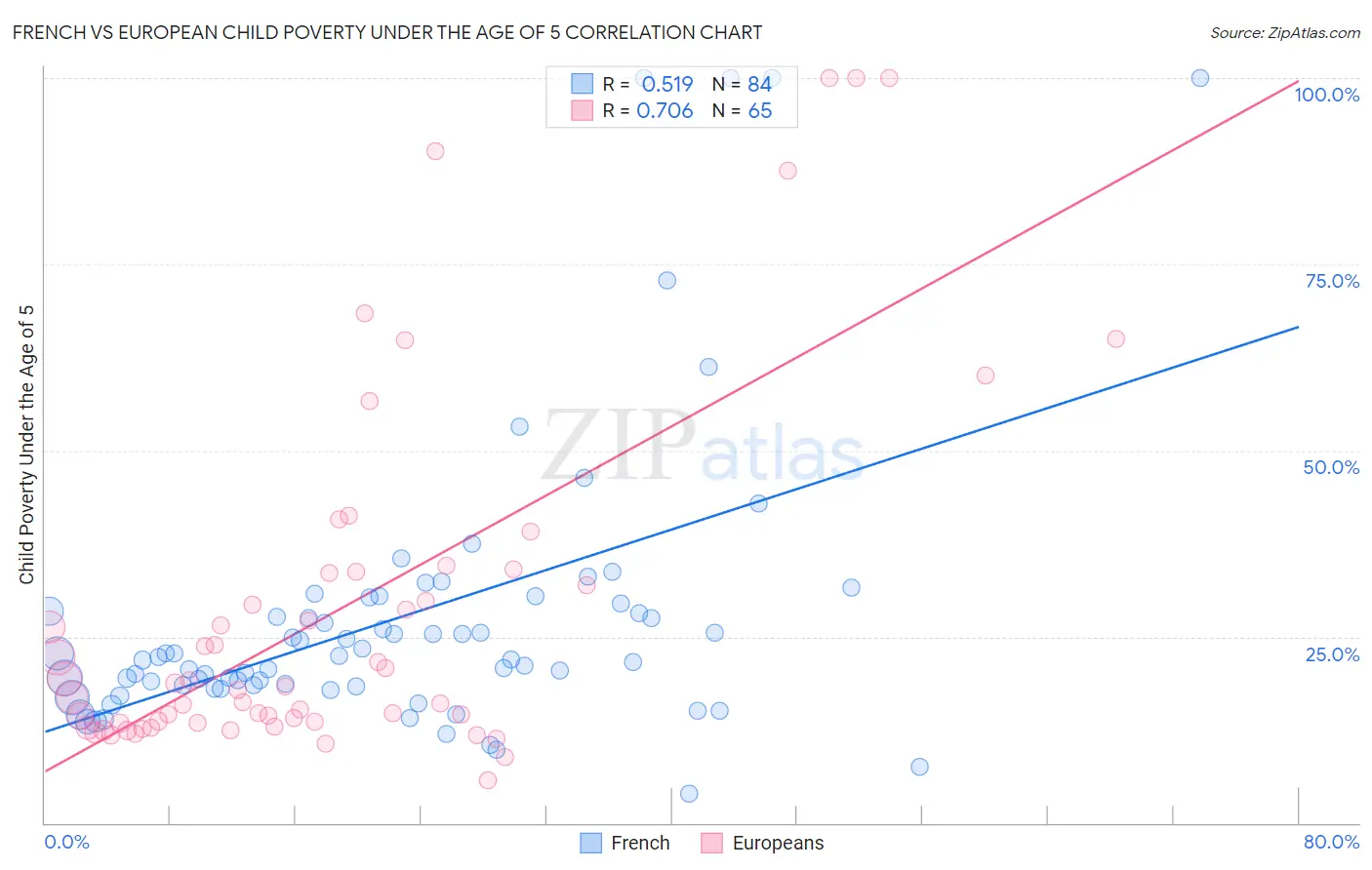 French vs European Child Poverty Under the Age of 5
